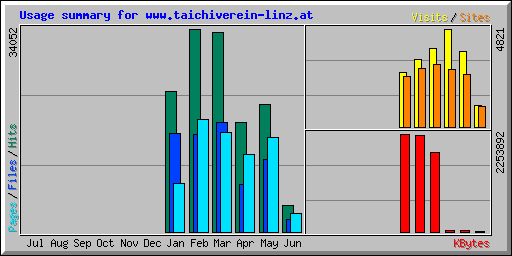 Usage summary for www.taichiverein-linz.at