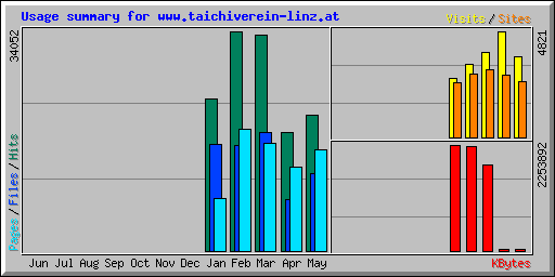 Usage summary for www.taichiverein-linz.at